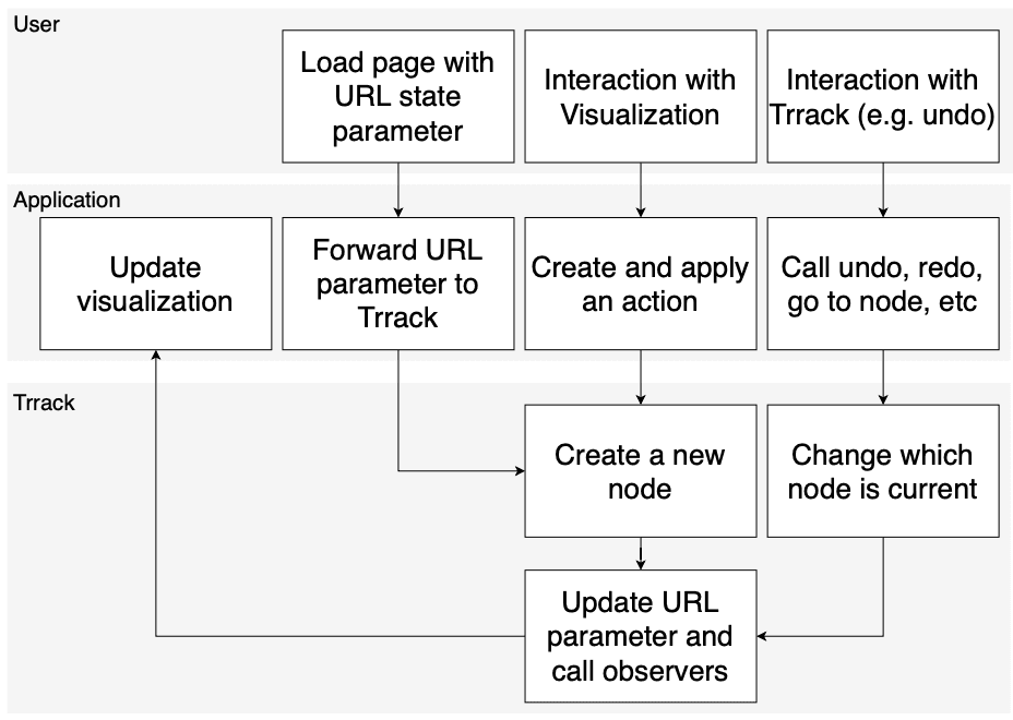 Overview of how Trrack integrates with client software.